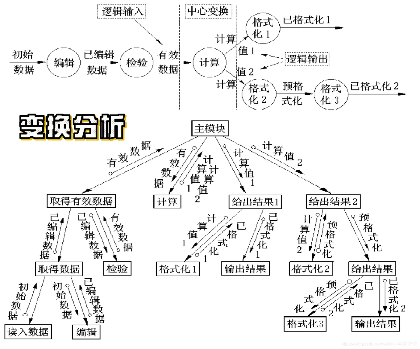 变换分析