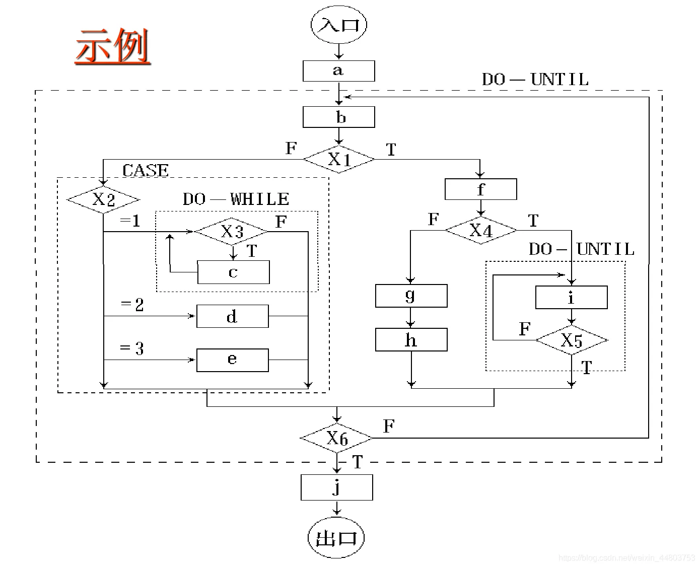 程序流程图的示例图