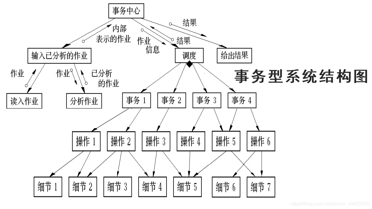 事务型系统结构图