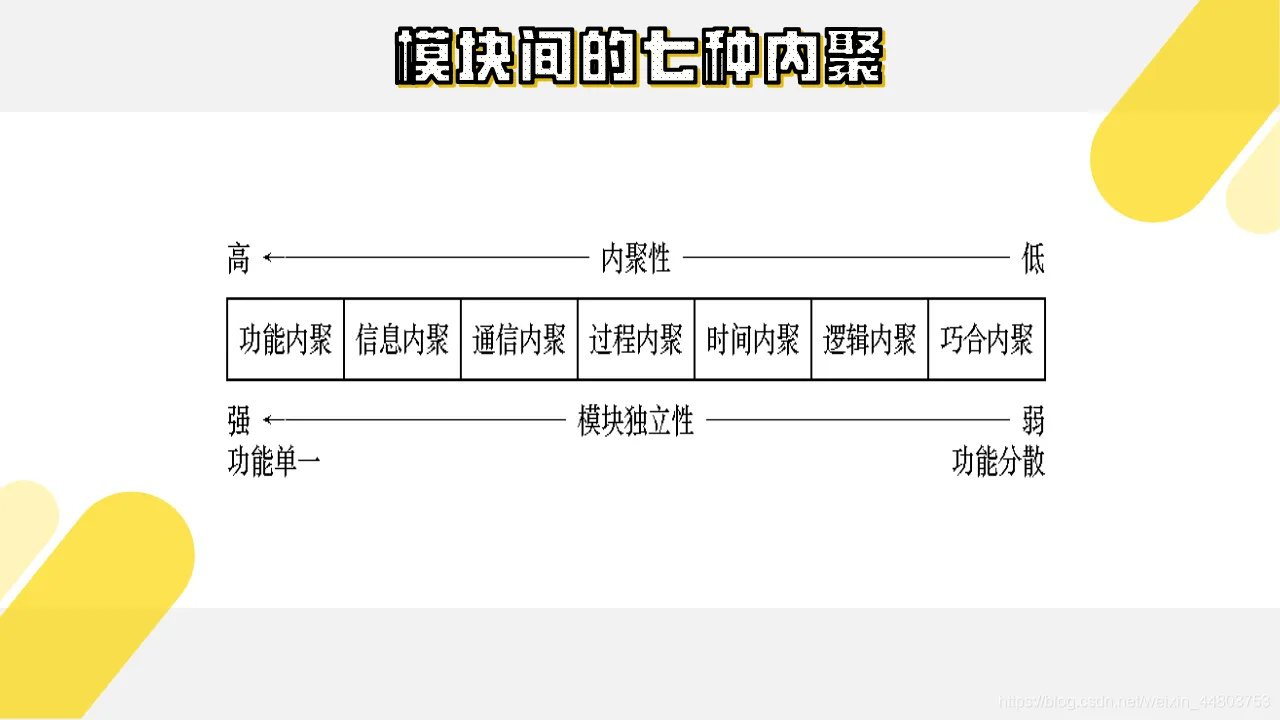 模块间的七种内聚