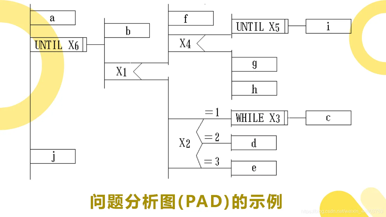 问题分析图(PAD)的示例图