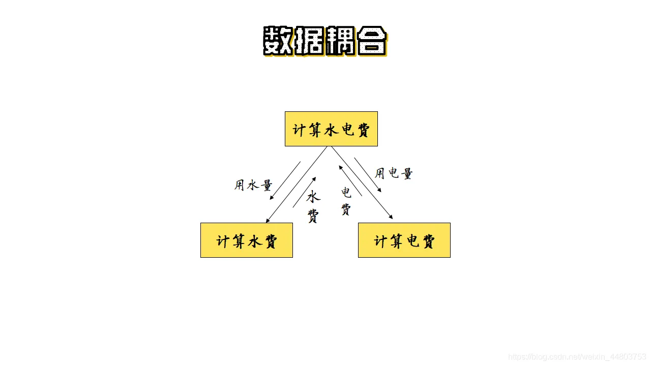 数据耦合