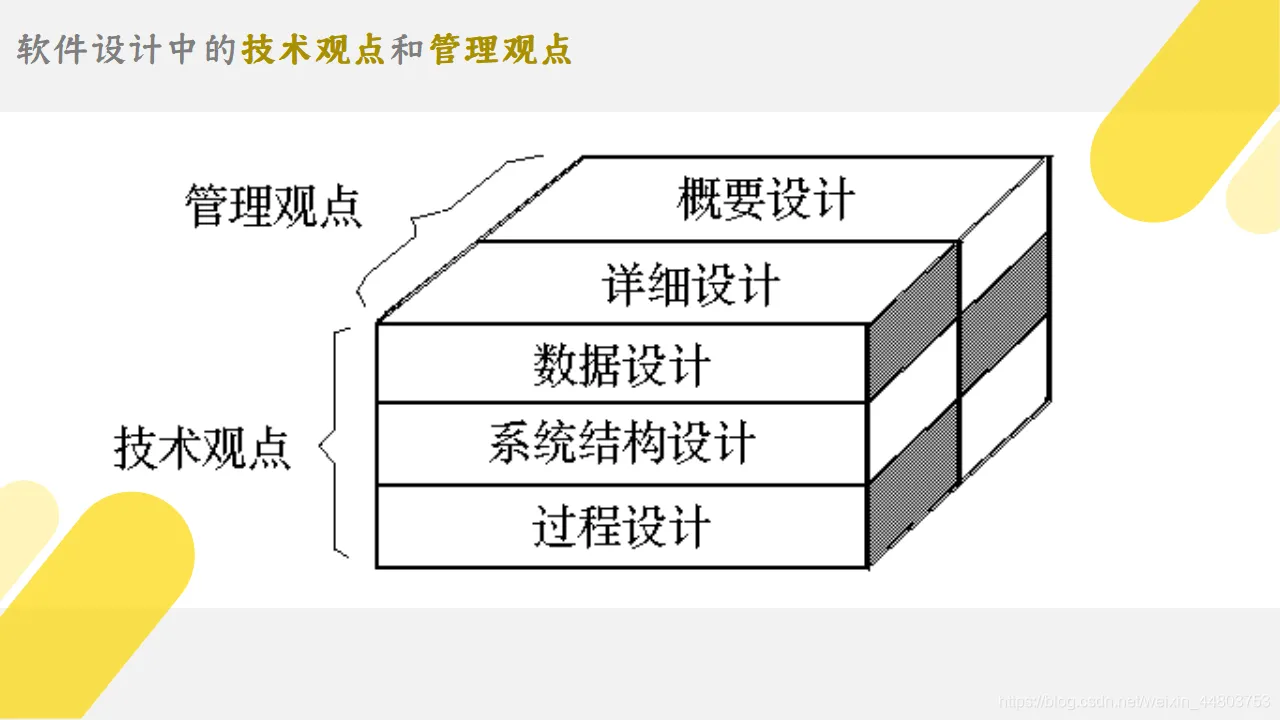 软件设计的技术观点和管理观点