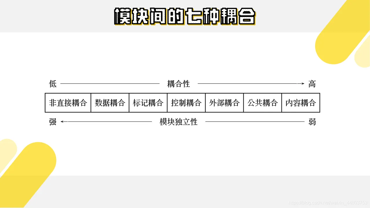 模块间的七种耦合