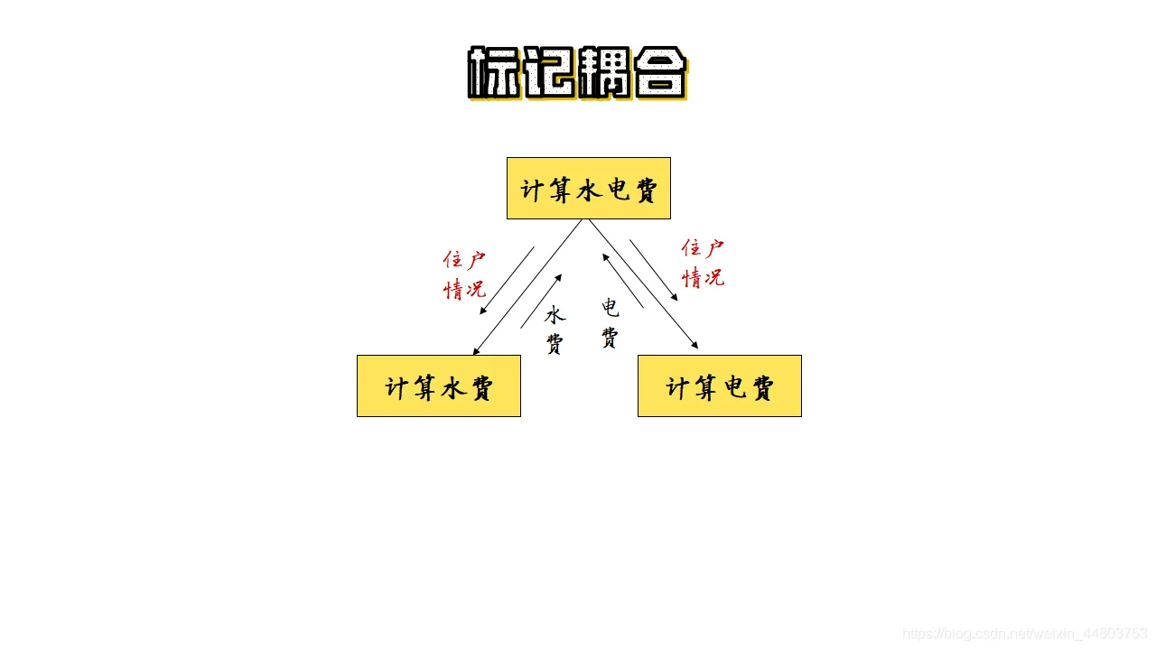 标记耦合