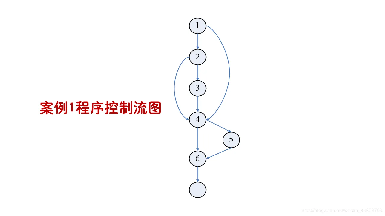 案例1控制流图