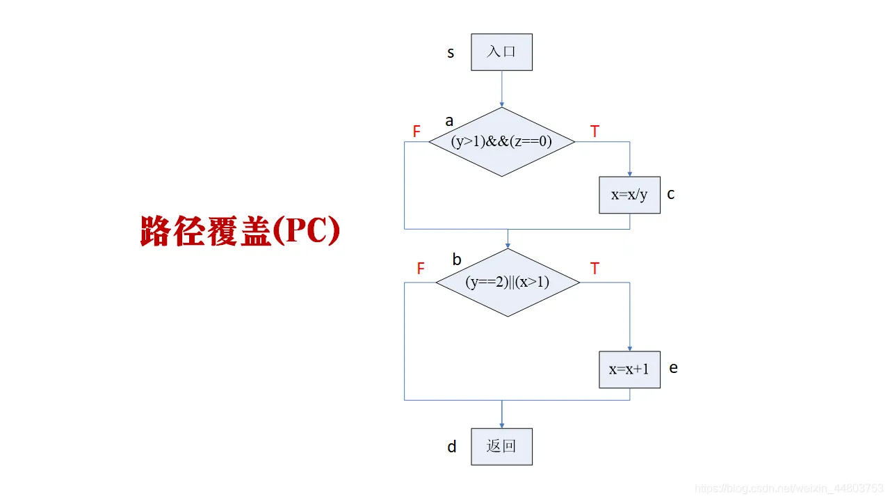 路径覆盖