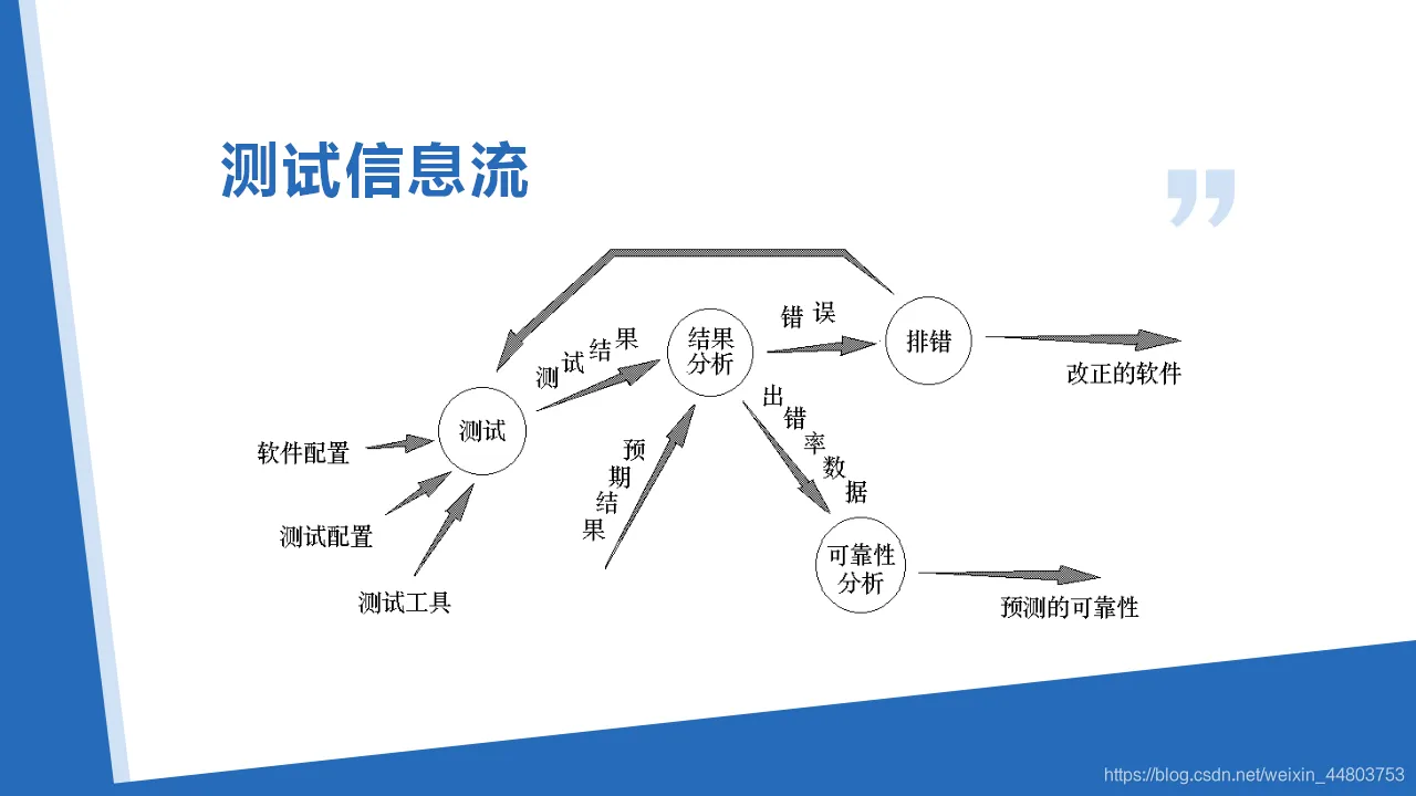 测试信息流