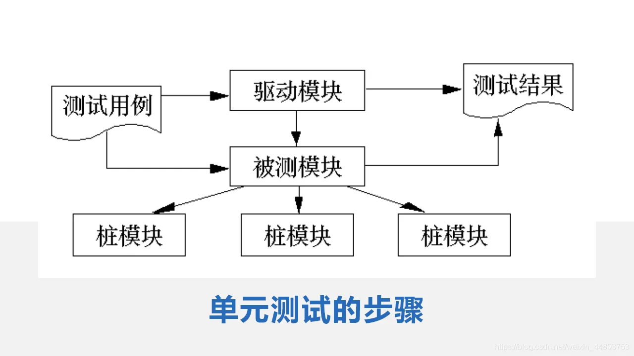 单元测试的步骤