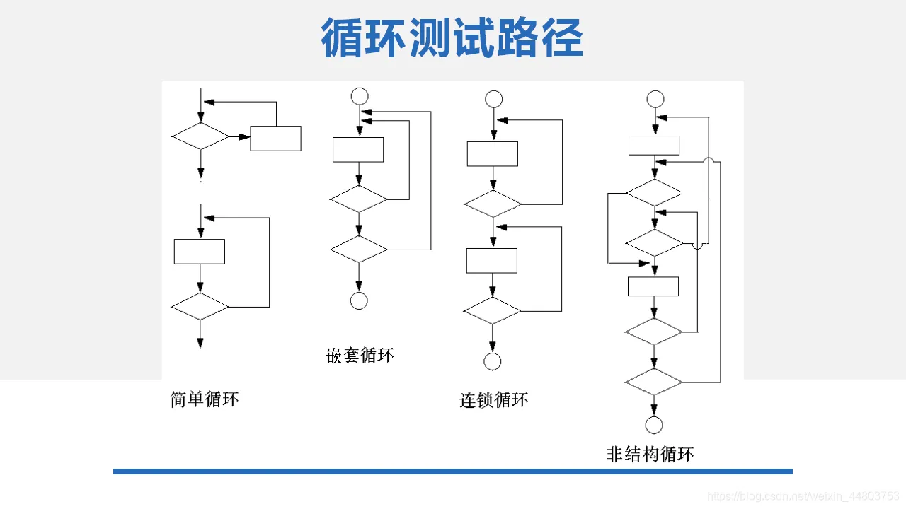 循环测试路径选择