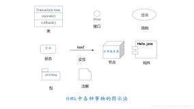 『软件工程13』浅谈面向对象方法，统一建模语言UML