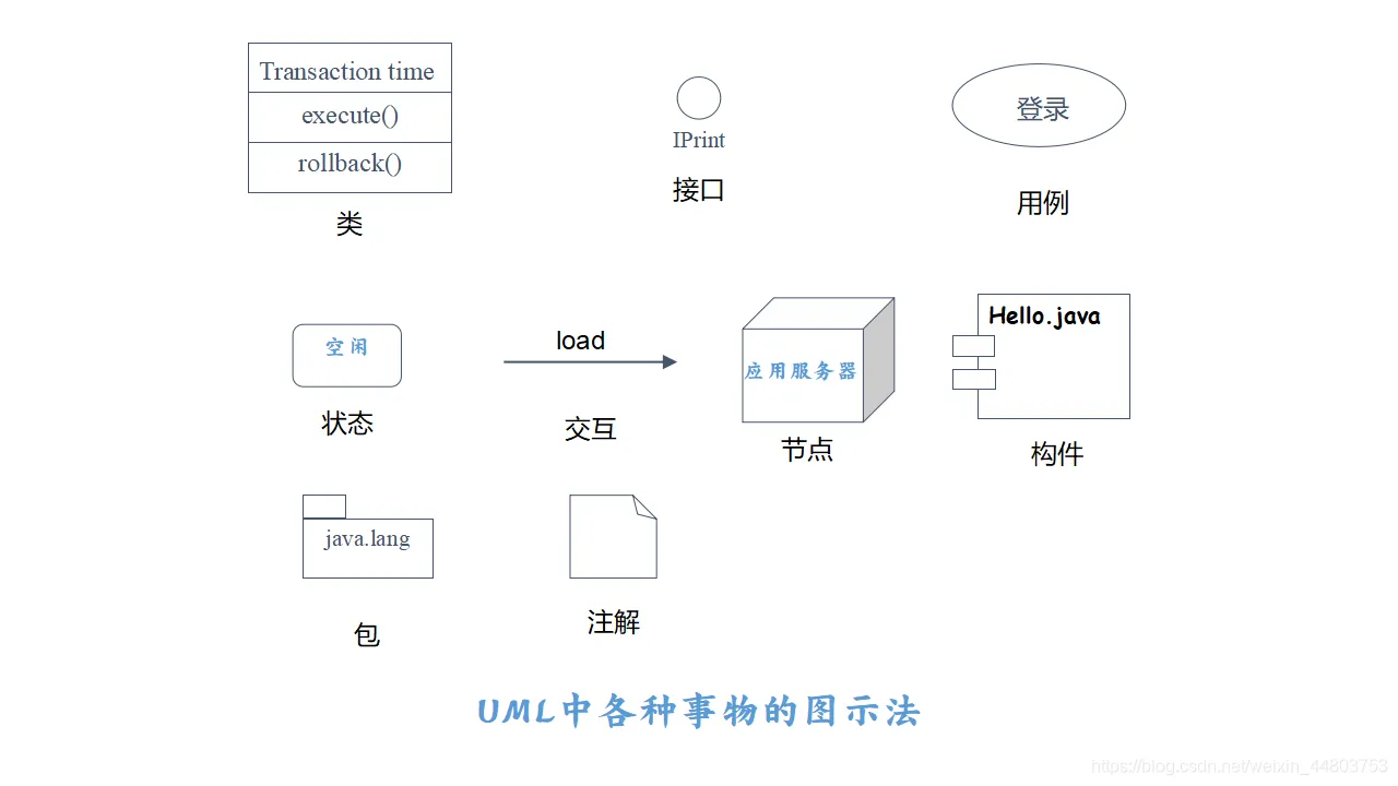 UML中各种事物的图示法