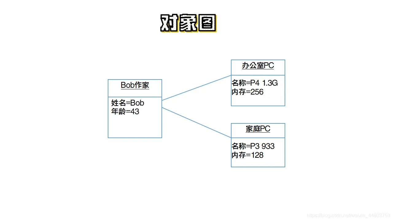 对象图