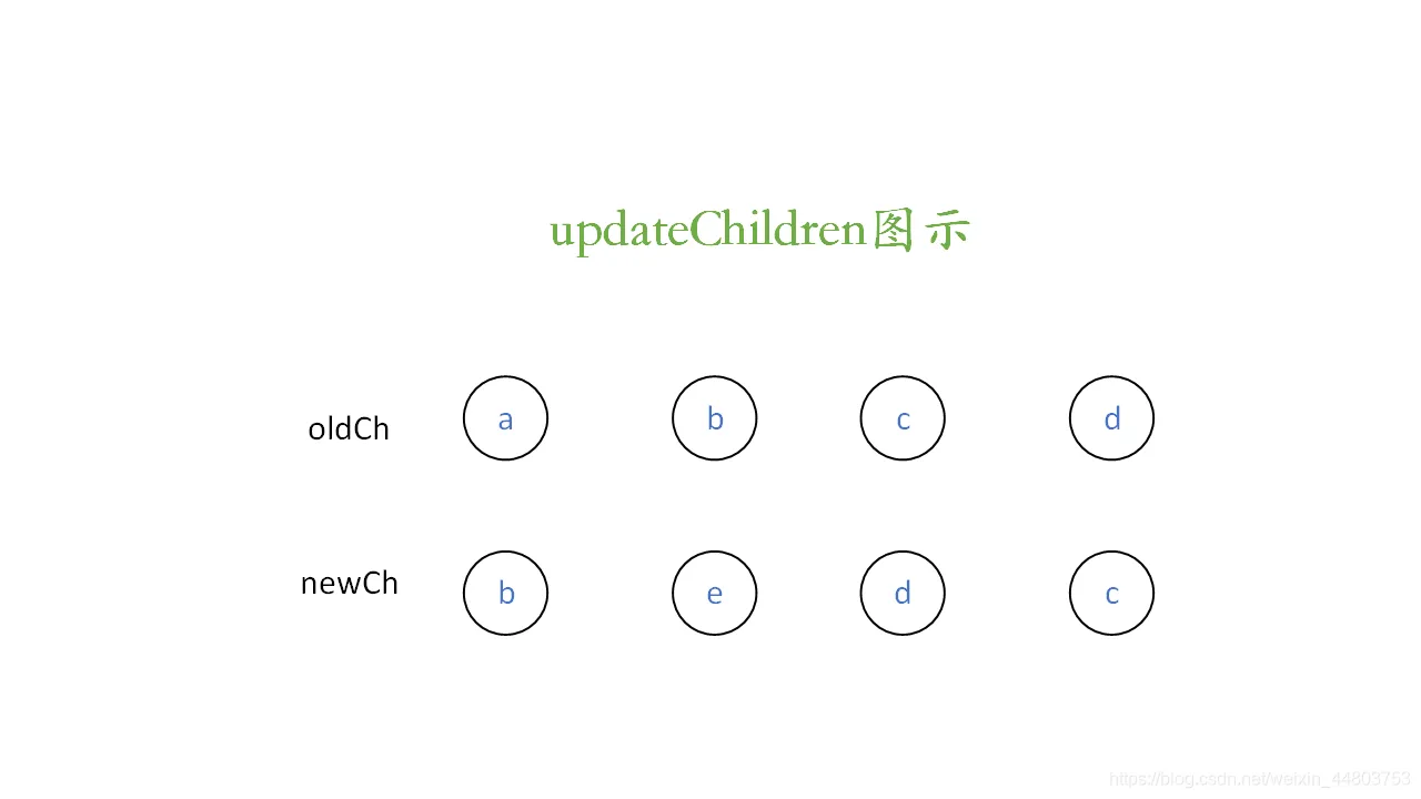 updateChildren图示1