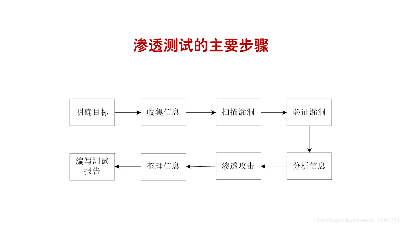 渗透测试的主要步骤