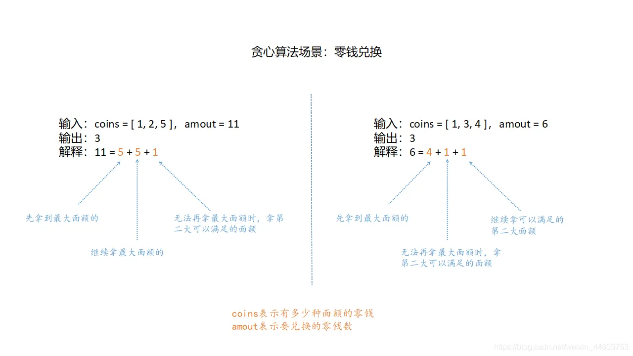 贪心算法场景：零钱兑换