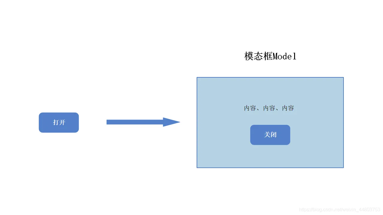 模态框