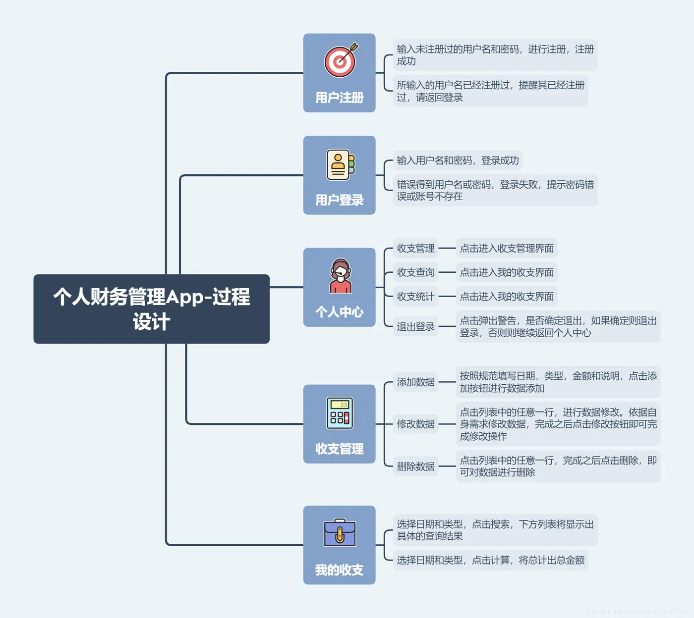 过程设计