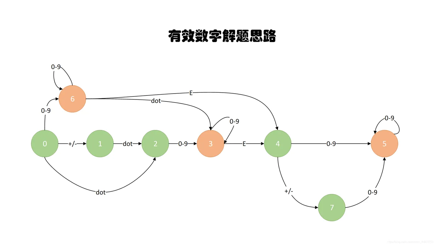 有效数字图例