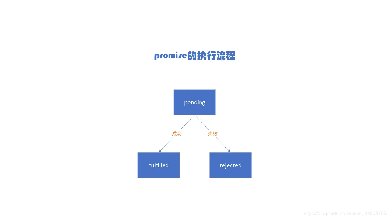 Promise的执行流程