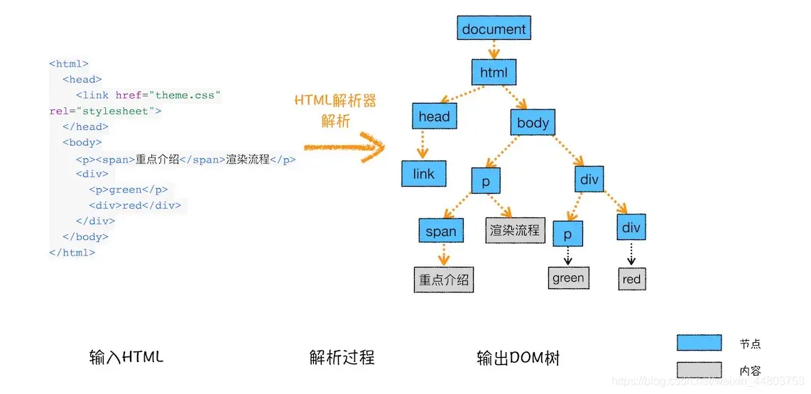 HTML解析