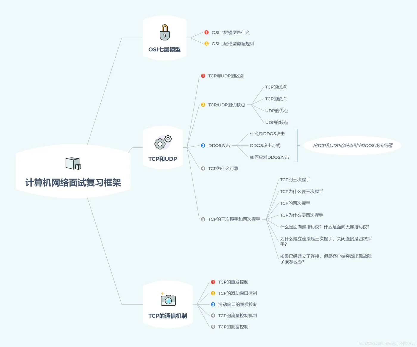 计算机网络面试复习框架