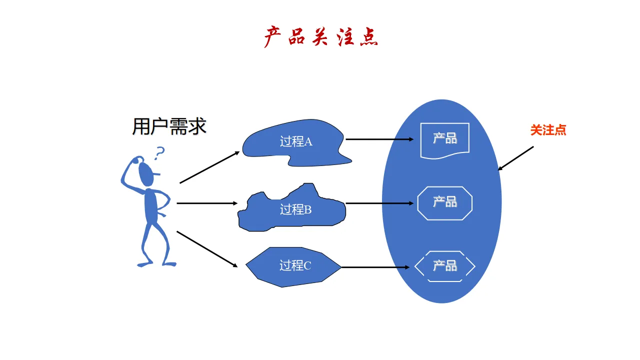 产品关注点