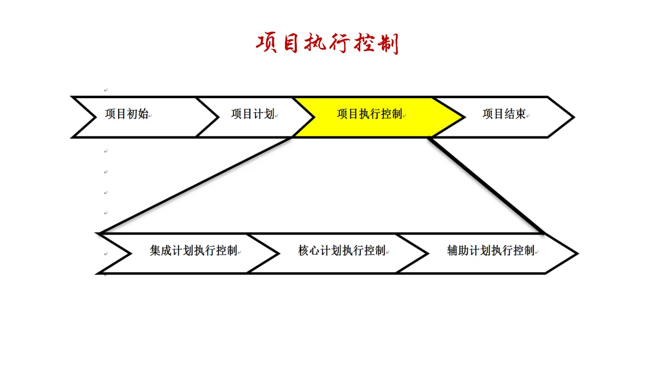 项目执行控制