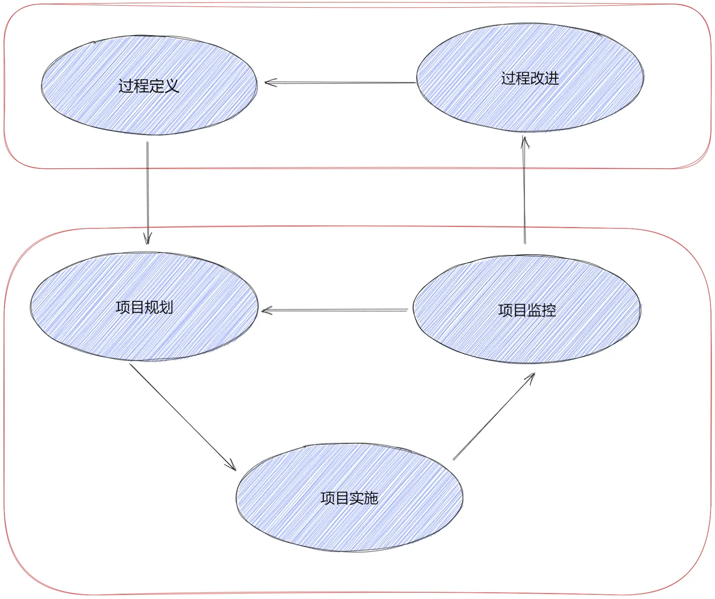 过程管理和项目管理的关系