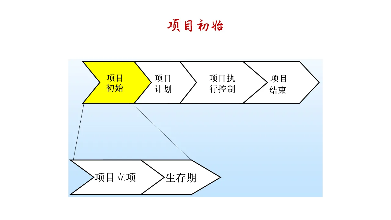 项目初始