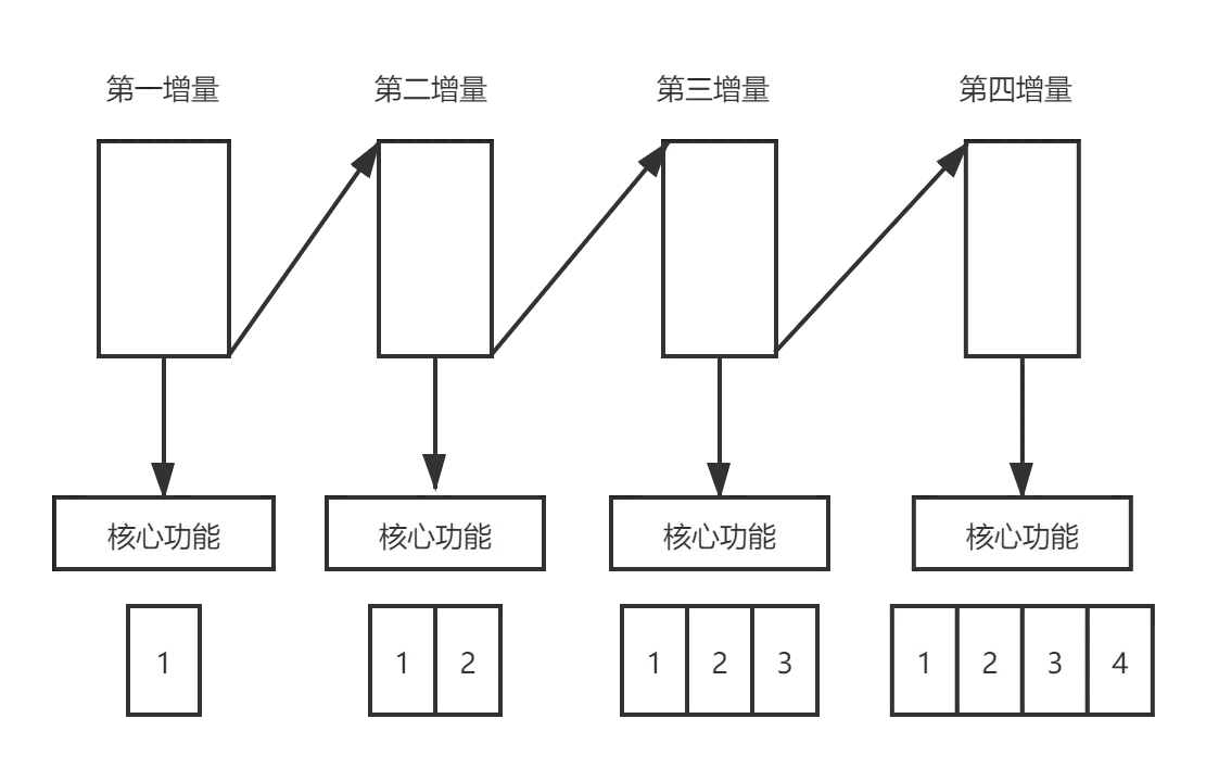 增量模型的项目流程