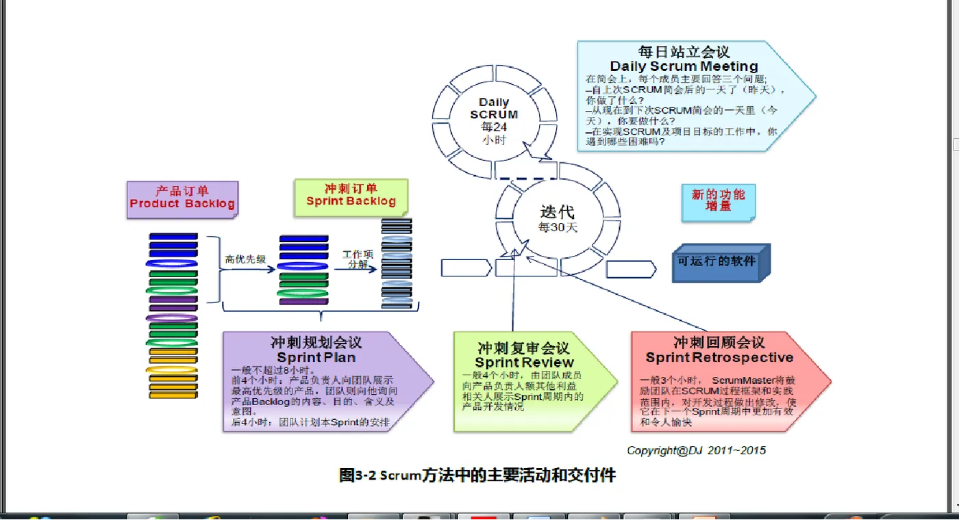 Scrum模型