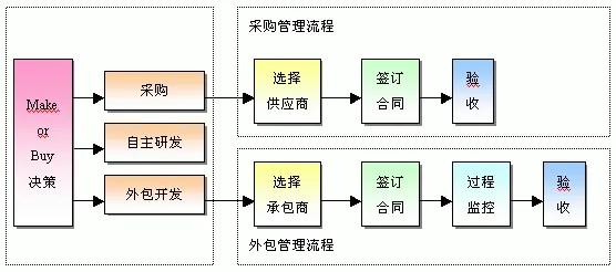 Make or Buy决策