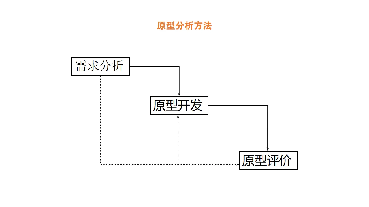 原型分析方法