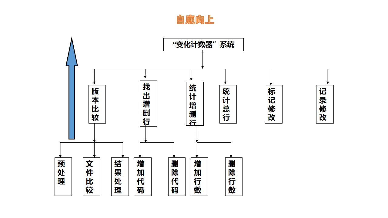 自底向上