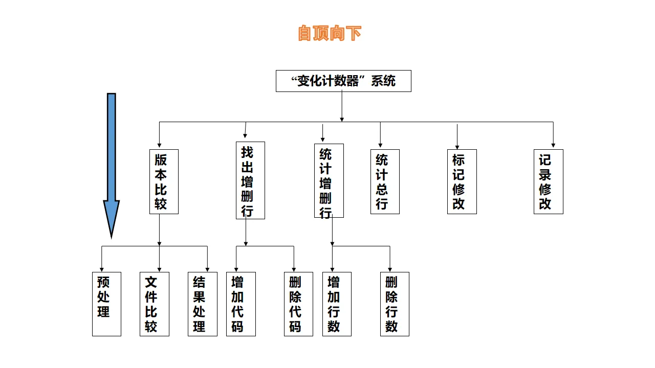 自顶向下