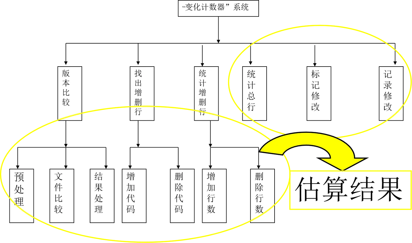 自下而上估算法