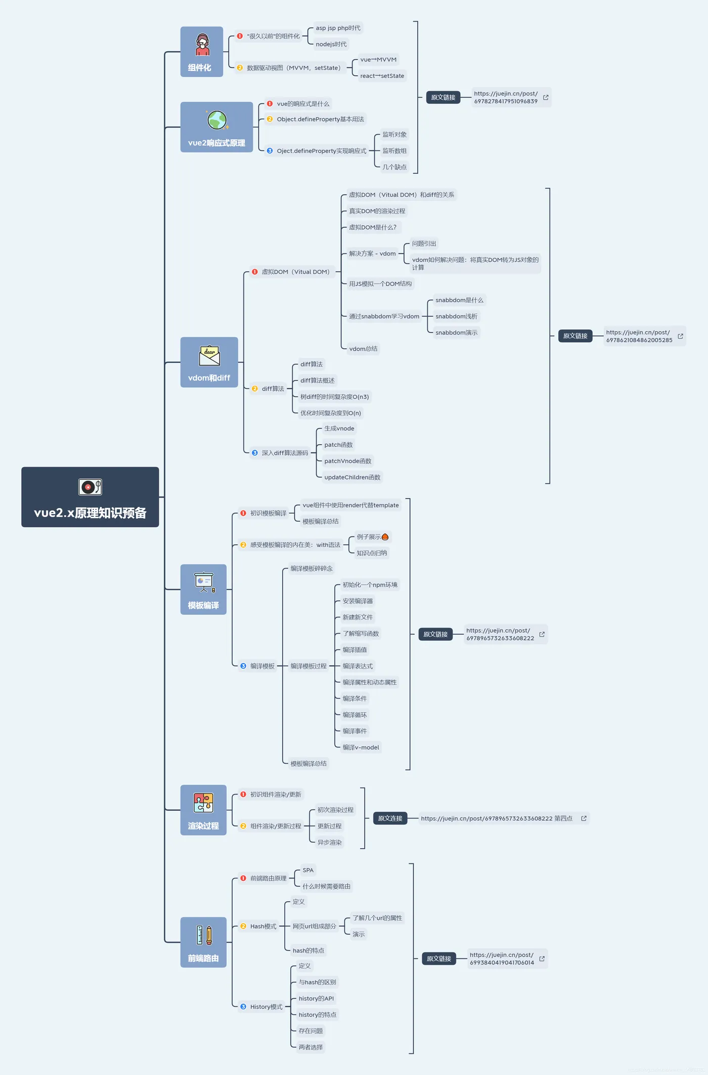 vue2.x原理知识思维导图