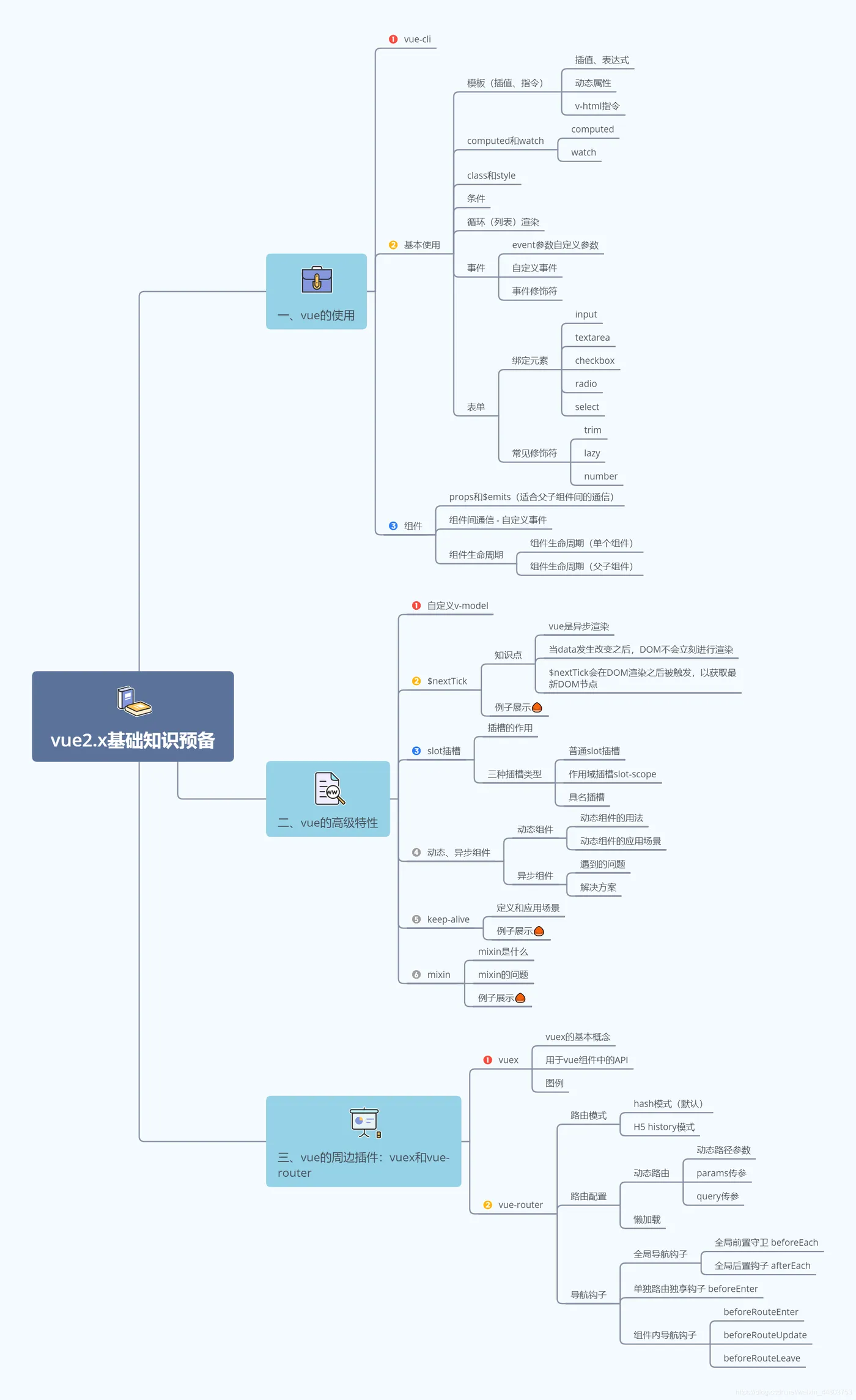 vue2.x基础知识思维导图