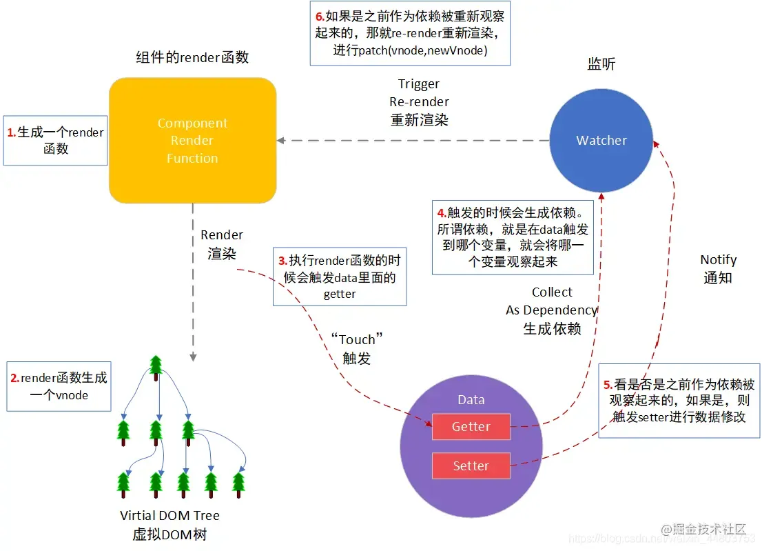 组件渲染和更新过程