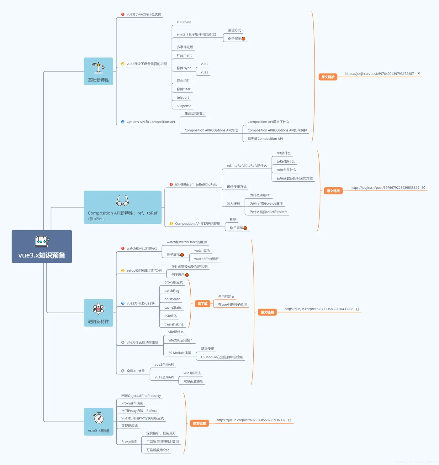 vue3.x知识思维导图