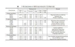 「软件项目管理」成本估算模型——Walston-Felix模型和COCOMO Ⅱ模型