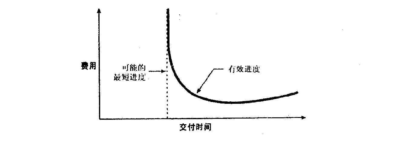 最短进度