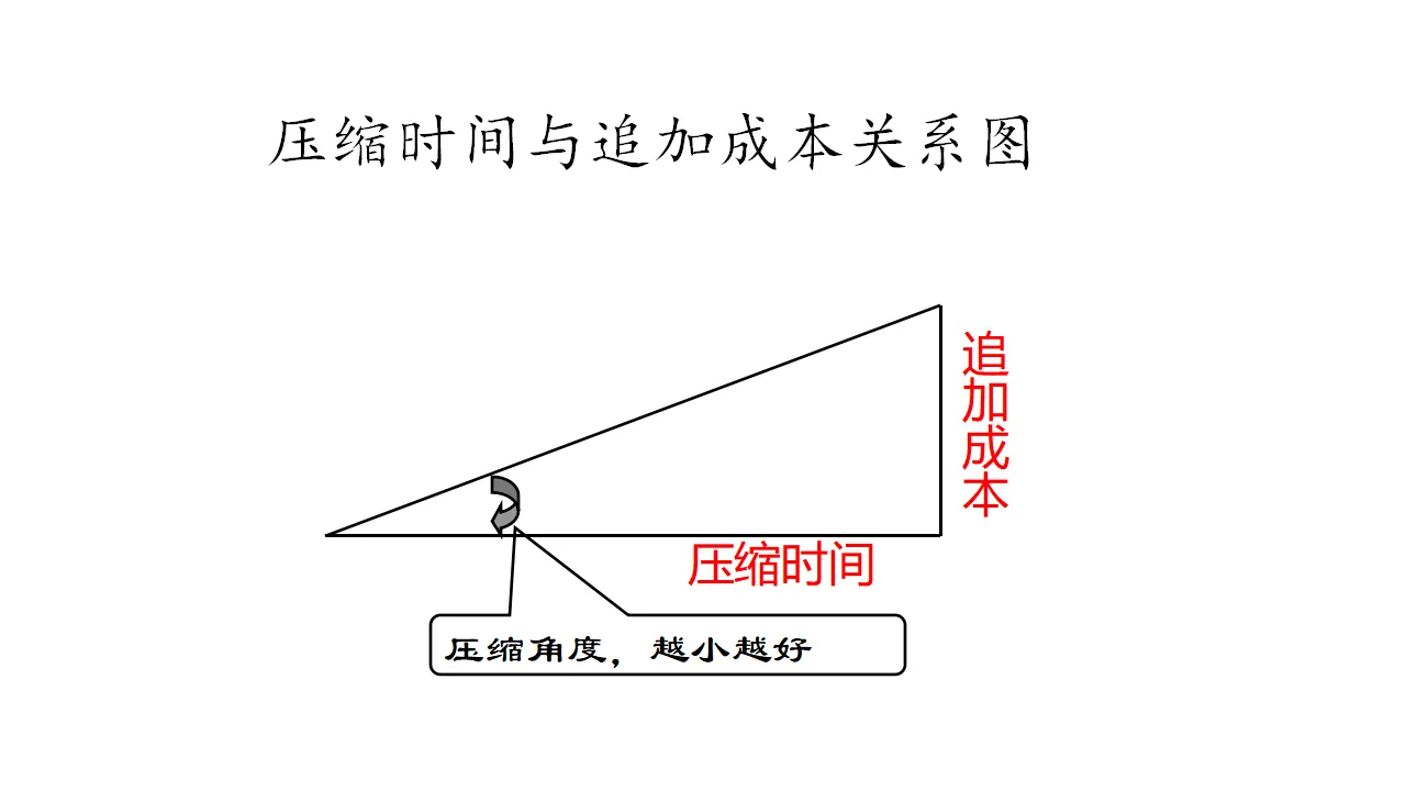 压缩时间与追加成本的关系图