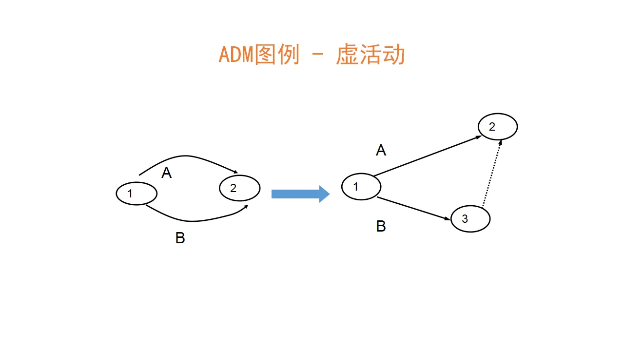 虚活动图例