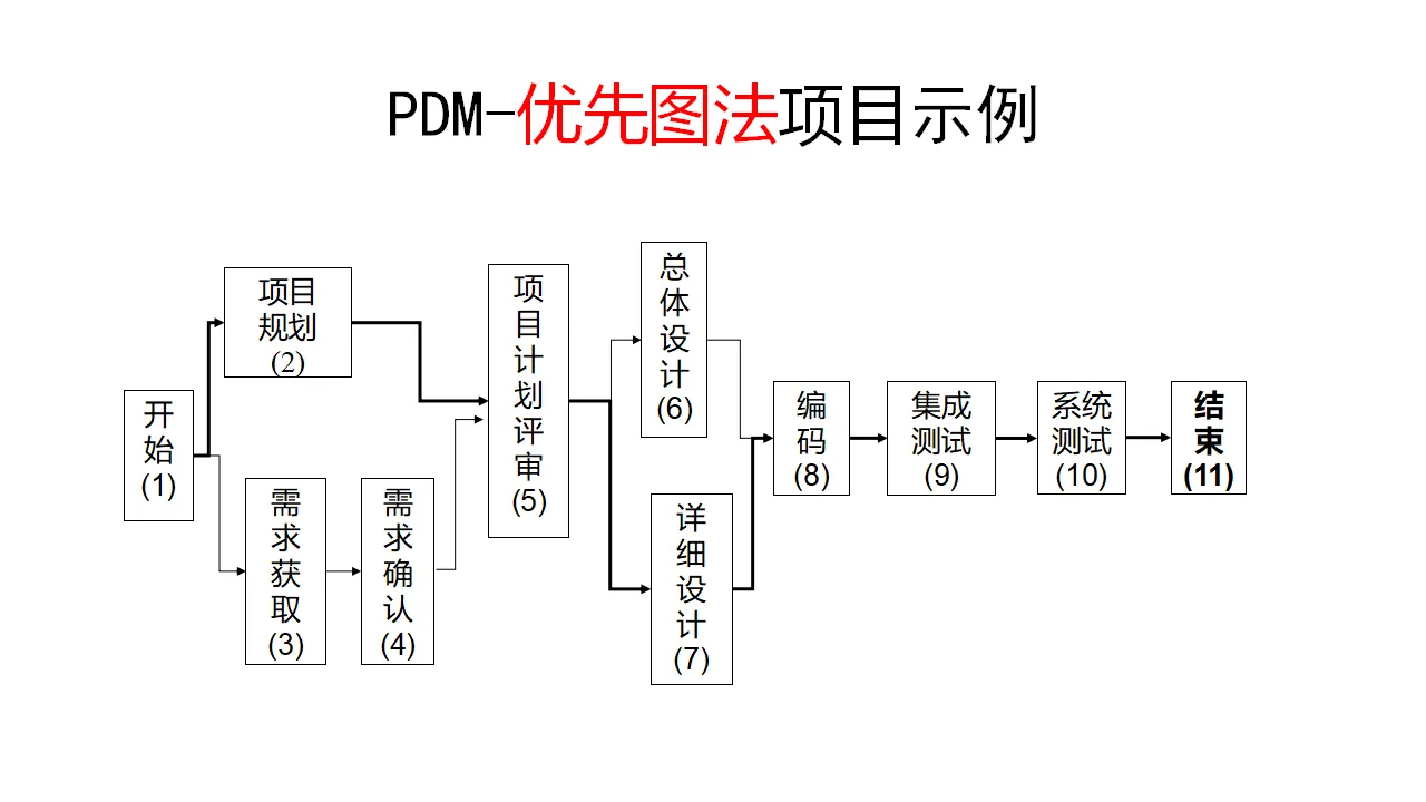 PDM项目图例