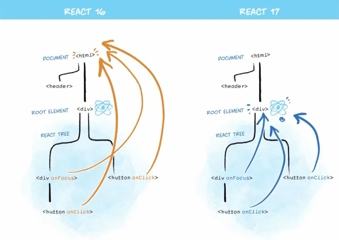 react16和17中事件的不同