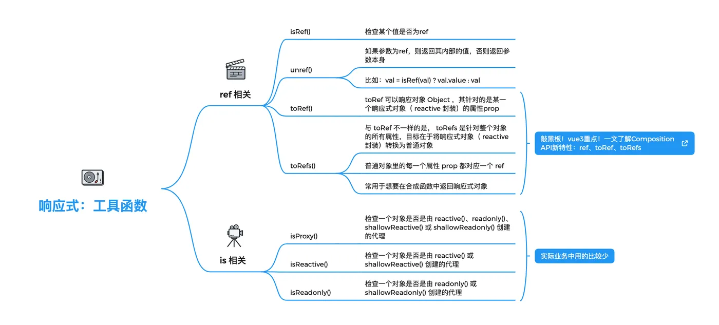 03_响应式工具函数