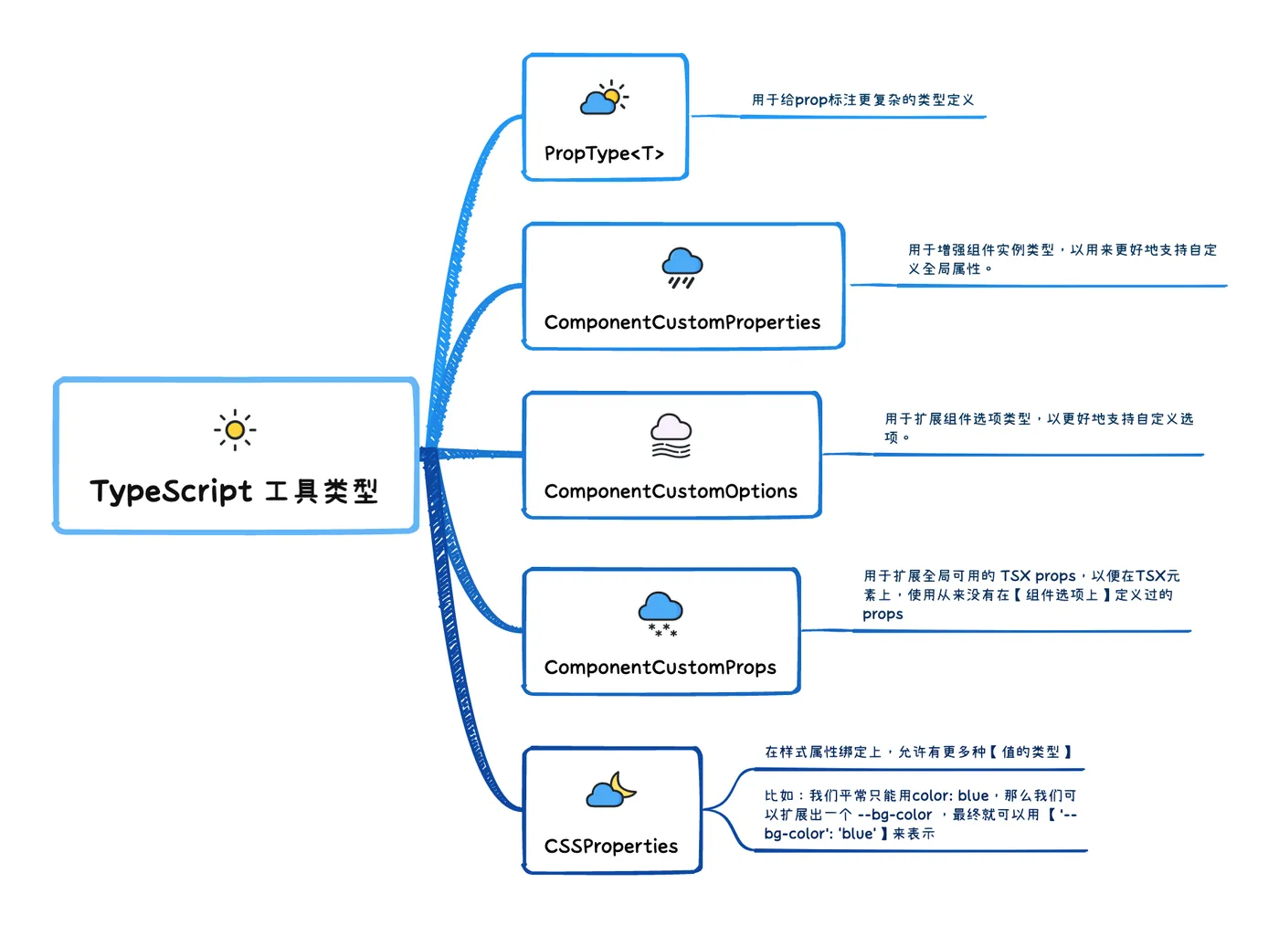 03_TypeScript工具类型