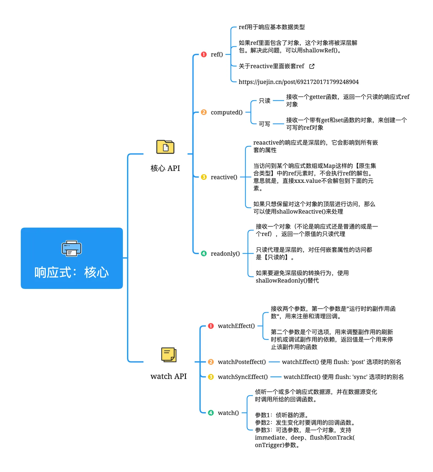 02_响应式核心